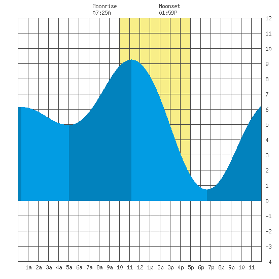 Chowiet Island tide chart for Friday, December 27, 2024