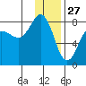 Chowiet Island tide chart for Friday, December 27, 2024
