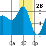 Chowiet Island tide chart for Saturday, December 28, 2024
