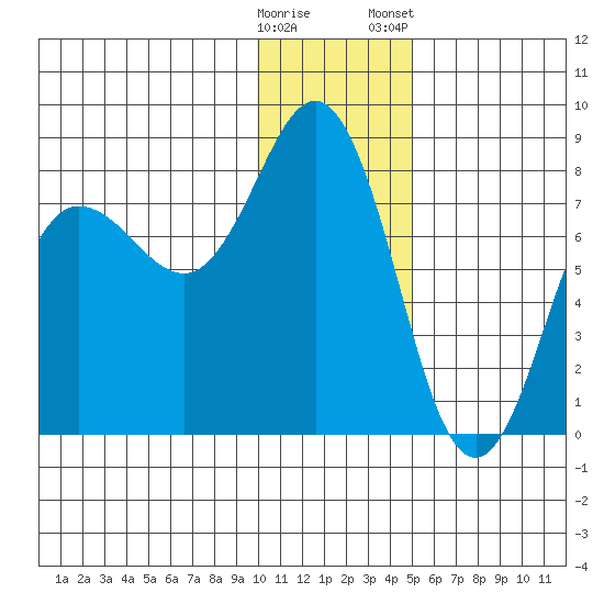 Chowiet Island tide chart for Sunday, December 29, 2024
