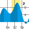Chowiet Island tide chart for Monday, December 2, 2024