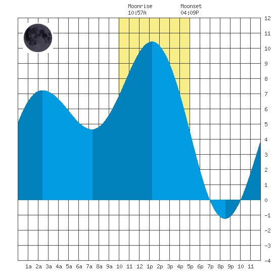 Chowiet Island tide chart for Monday, December 30, 2024
