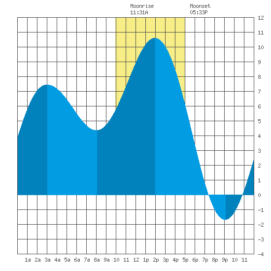 Chowiet Island tide chart for Tuesday, December 31, 2024