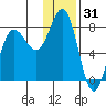 Chowiet Island tide chart for Tuesday, December 31, 2024