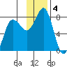 Chowiet Island tide chart for Wednesday, December 4, 2024