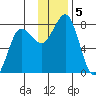 Chowiet Island tide chart for Thursday, December 5, 2024