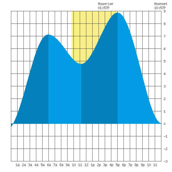 Chowiet Island tide chart for Friday, December 6, 2024