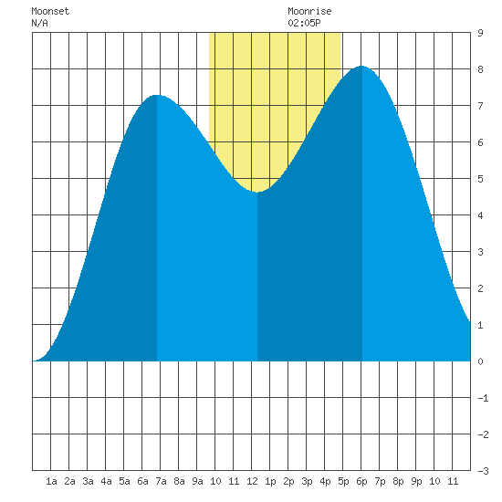 Chowiet Island tide chart for Saturday, December 7, 2024
