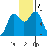 Chowiet Island tide chart for Saturday, December 7, 2024