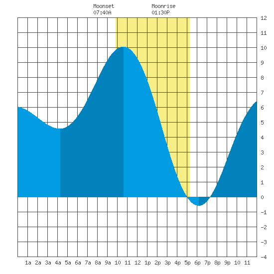 Chowiet Island tide chart for Friday, January 10, 2025