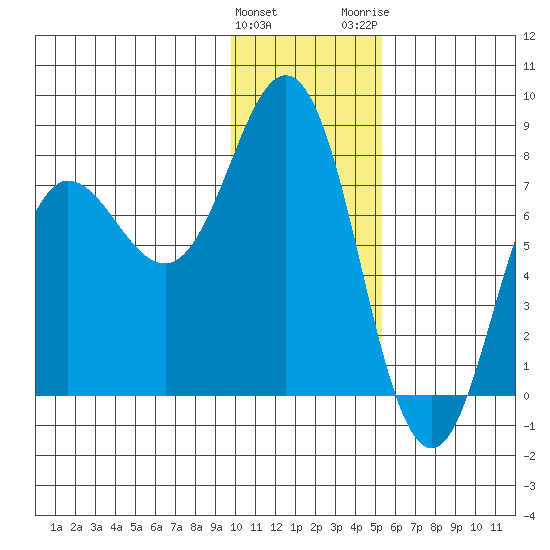 Chowiet Island tide chart for Sunday, January 12, 2025