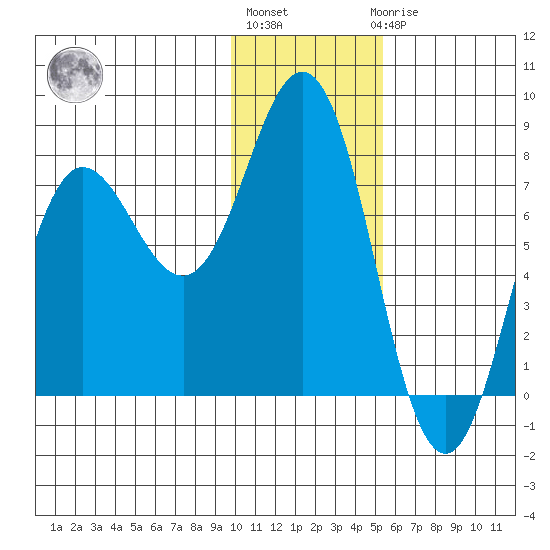 Chowiet Island tide chart for Monday, January 13, 2025