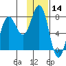 Chowiet Island tide chart for Tuesday, January 14, 2025