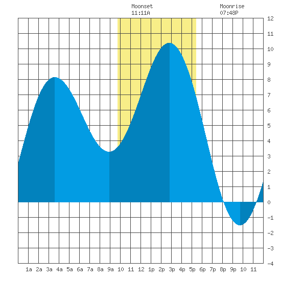 Chowiet Island tide chart for Wednesday, January 15, 2025