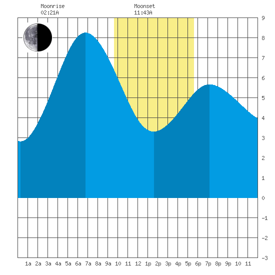 Chowiet Island tide chart for Tuesday, January 21, 2025