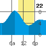 Chowiet Island tide chart for Wednesday, January 22, 2025