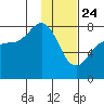 Chowiet Island tide chart for Friday, January 24, 2025