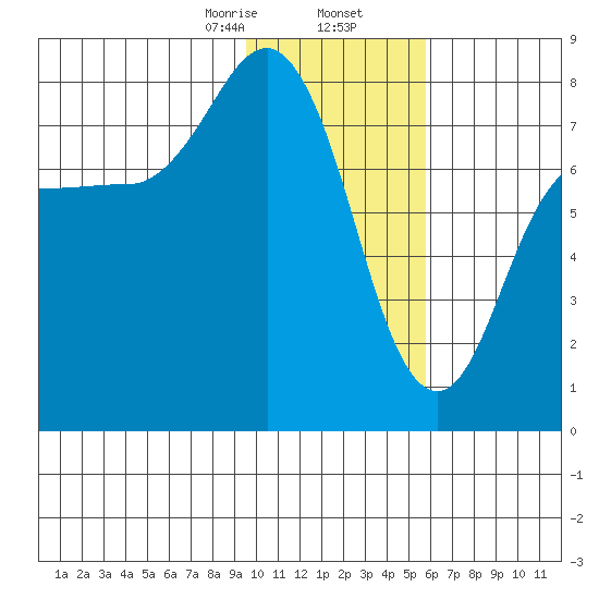 Chowiet Island tide chart for Saturday, January 25, 2025