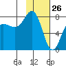 Chowiet Island tide chart for Sunday, January 26, 2025