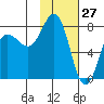 Chowiet Island tide chart for Monday, January 27, 2025