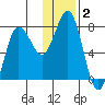 Chowiet Island tide chart for Thursday, January 2, 2025