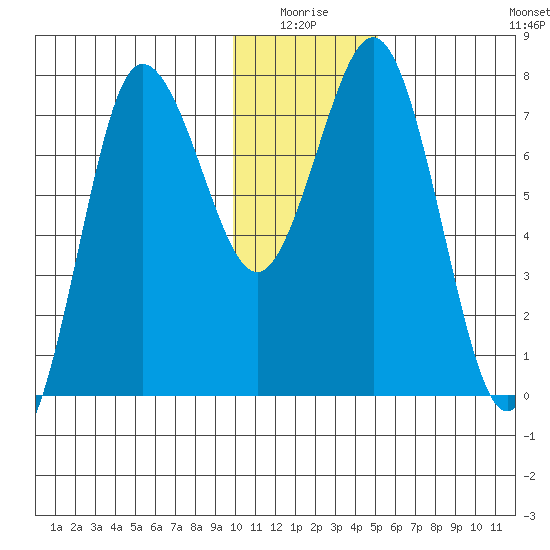 Chowiet Island tide chart for Saturday, January 4, 2025