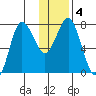 Chowiet Island tide chart for Saturday, January 4, 2025