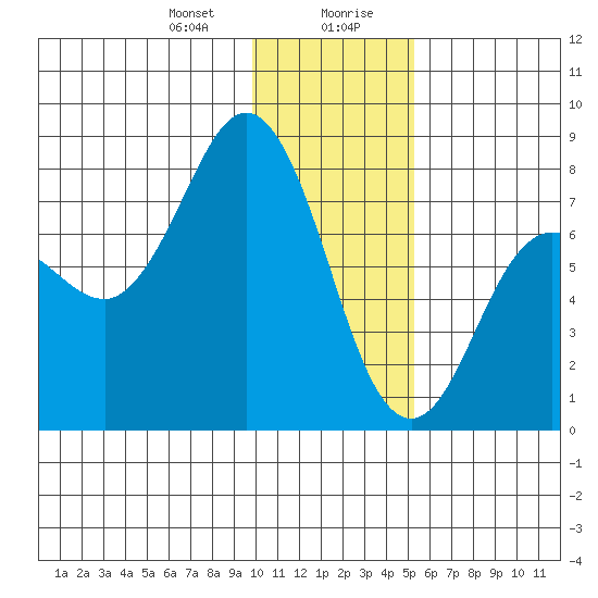 Chowiet Island tide chart for Thursday, January 9, 2025