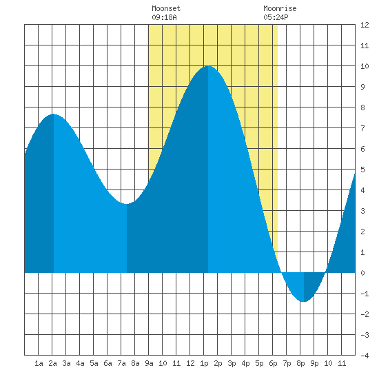 Chowiet Island tide chart for Tuesday, February 11, 2025