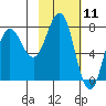 Chowiet Island tide chart for Tuesday, February 11, 2025