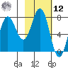 Chowiet Island tide chart for Wednesday, February 12, 2025