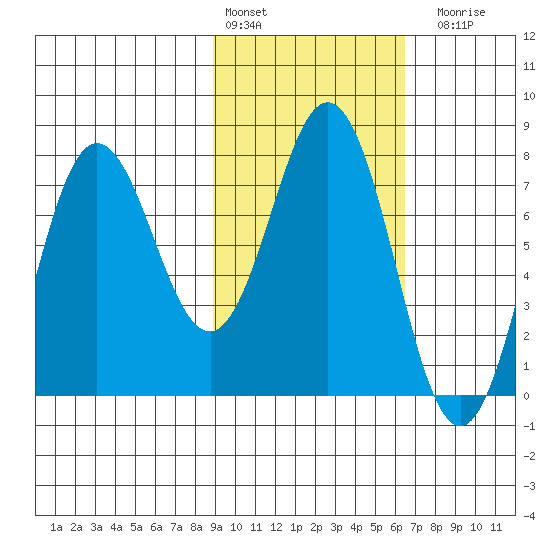 Chowiet Island tide chart for Thursday, February 13, 2025