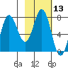 Chowiet Island tide chart for Thursday, February 13, 2025