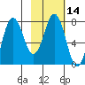 Chowiet Island tide chart for Friday, February 14, 2025