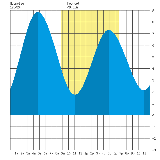 Chowiet Island tide chart for Monday, February 17, 2025