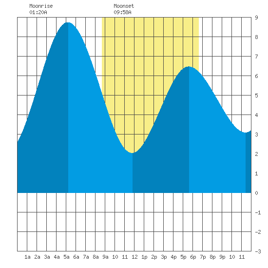 Chowiet Island tide chart for Tuesday, February 18, 2025