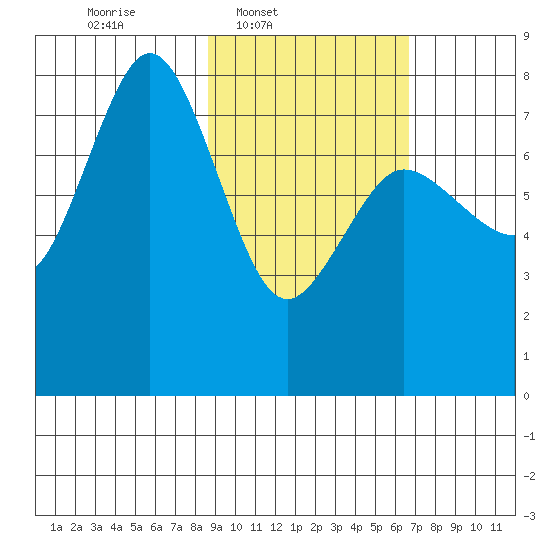 Chowiet Island tide chart for Wednesday, February 19, 2025