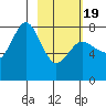 Chowiet Island tide chart for Wednesday, February 19, 2025
