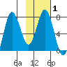 Chowiet Island tide chart for Saturday, February 1, 2025