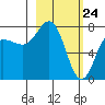 Chowiet Island tide chart for Monday, February 24, 2025