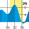 Chowiet Island tide chart for Tuesday, February 25, 2025