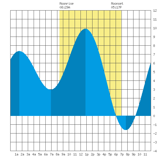 Chowiet Island tide chart for Wednesday, February 26, 2025