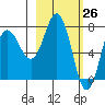 Chowiet Island tide chart for Wednesday, February 26, 2025