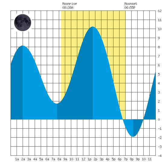 Chowiet Island tide chart for Thursday, February 27, 2025
