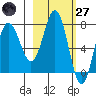 Chowiet Island tide chart for Thursday, February 27, 2025