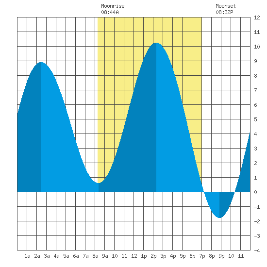 Chowiet Island tide chart for Friday, February 28, 2025