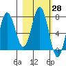 Chowiet Island tide chart for Friday, February 28, 2025