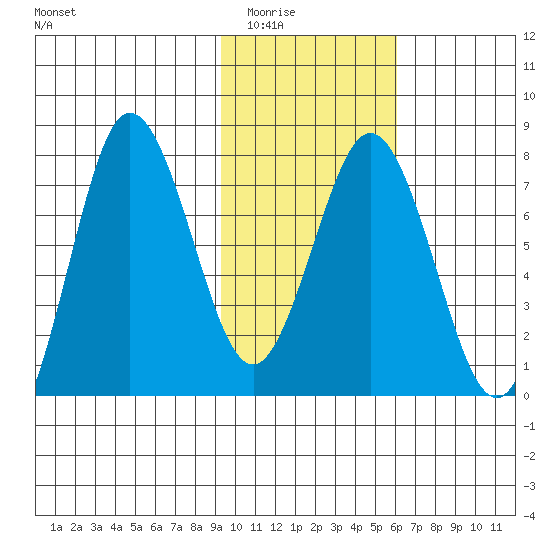 Chowiet Island tide chart for Sunday, February 2, 2025