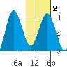 Chowiet Island tide chart for Sunday, February 2, 2025