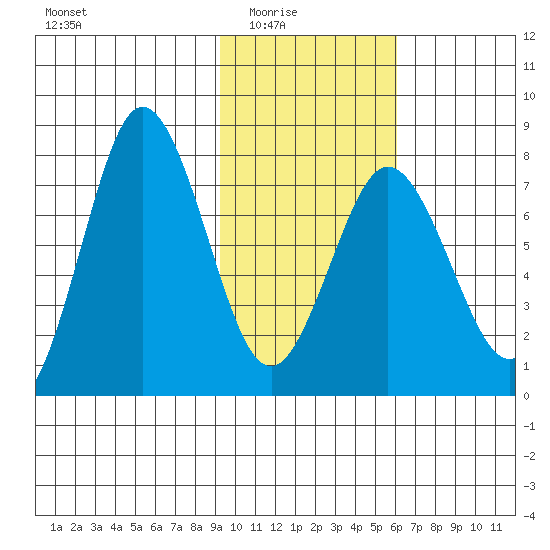 Chowiet Island tide chart for Monday, February 3, 2025